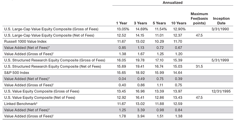 Composite Performance (Cont.) Periods Ended March 31, 2022 All Figures in USD