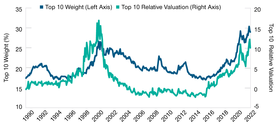 (Fig. 1) Capitalization weight and relative valuation of top 10 names*