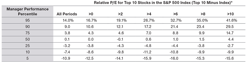 (Fig. 3) Average forward 12‑month excess returns for U.S. large-cap managers based on valuation of top 10 stocks