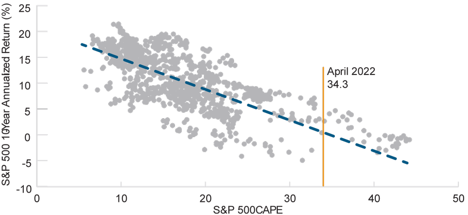(Fig. 5) S&P 500 Index CAPE vs. forward 10‑year S&P 500 annualized return*
