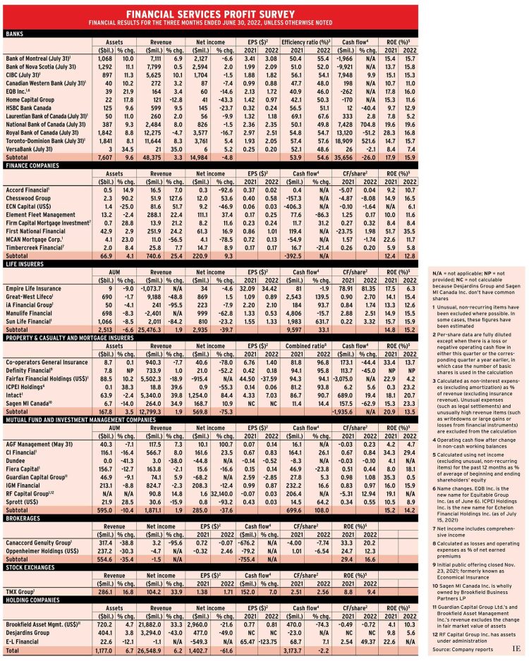 Profit Survey Q2 2022 chart