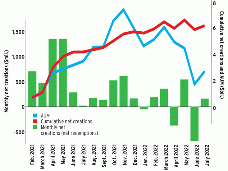 Despite volatility, low net redemptions for crypto ETFs Feb 2021-July 2022
