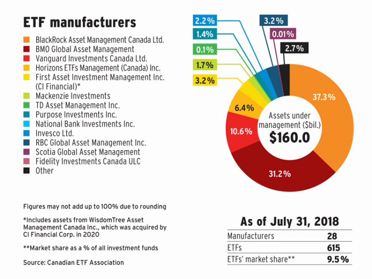 An increasingly diversified market 2018