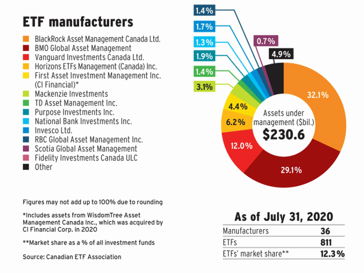An increasingly diversified market 2020