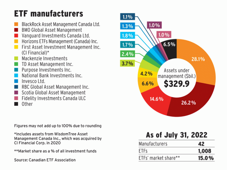 An increasingly diversified market 2022