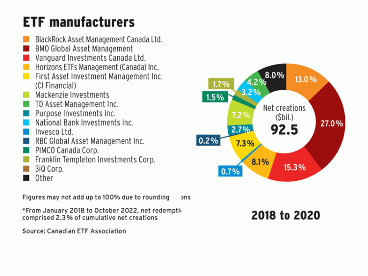 Net creations slow but steady from 2018-2020