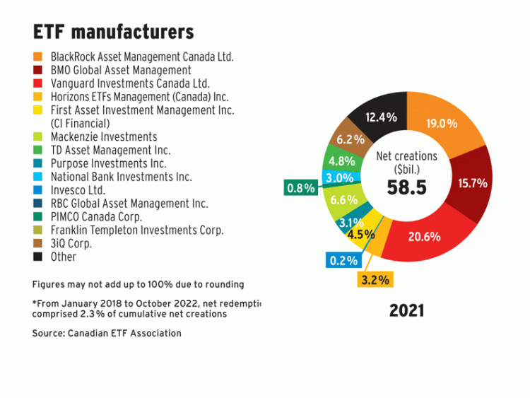 Net creations slow but steady in 2021