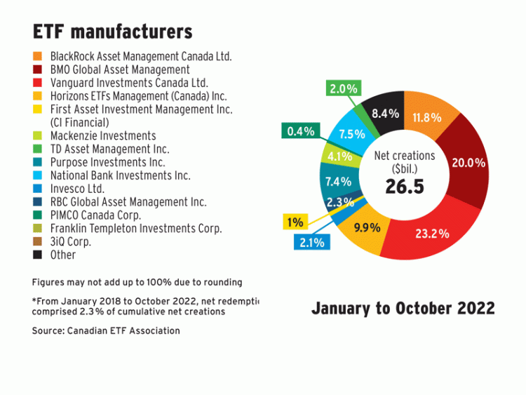 Net creations slow but steady from January to October 2022