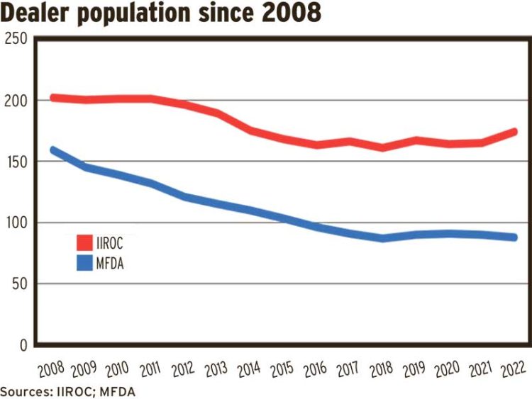 Dealer population 2008-2022