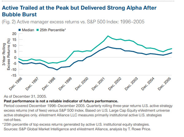 (Fig. 2) Active manager excess returns vs. S&P 500 Index: 1996–2005