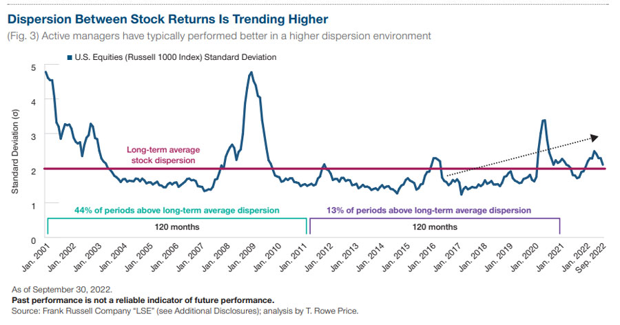 (Fig. 3) Active managers have typically performed better in a higher dispersion environment