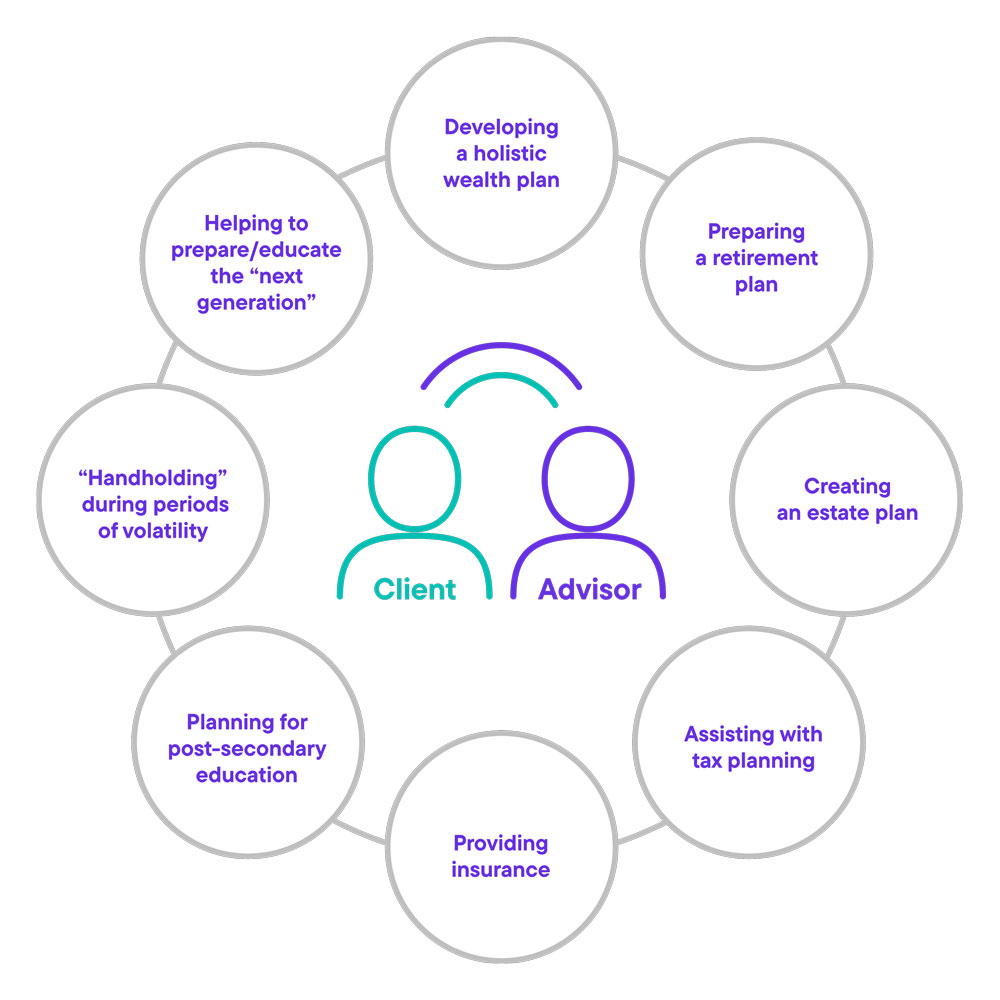 A Few Ways Advisors Can Deliver Additional Value to Clients AME_FTP_1054558_954558_QUOTENTIAL_GRAPHIC_0922_FA