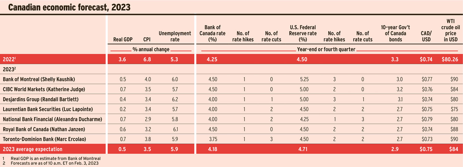 Canadian economic forecast, 2023
