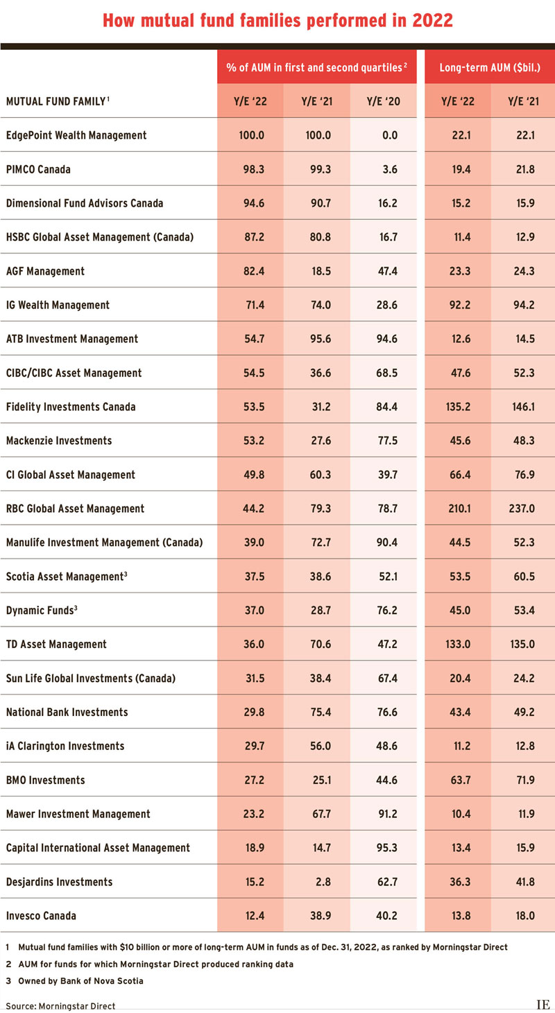 How mutual fund families performed in 2022