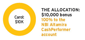 The allocation: $10,000 bonus