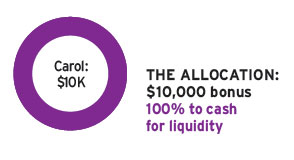 The allocation: $10,000 bonus