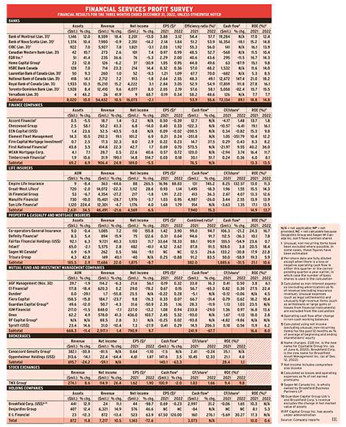 Financial services profit survey