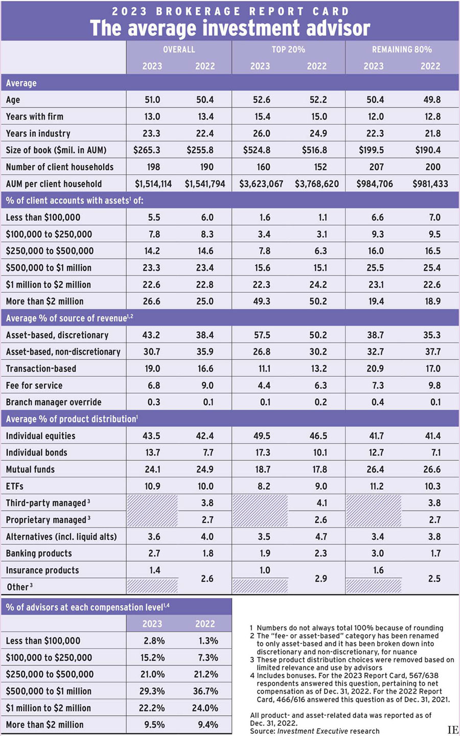 2023 Brokerage Report Card: The average investment advisor