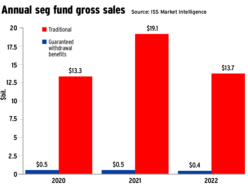 Annual seg fund gross sales